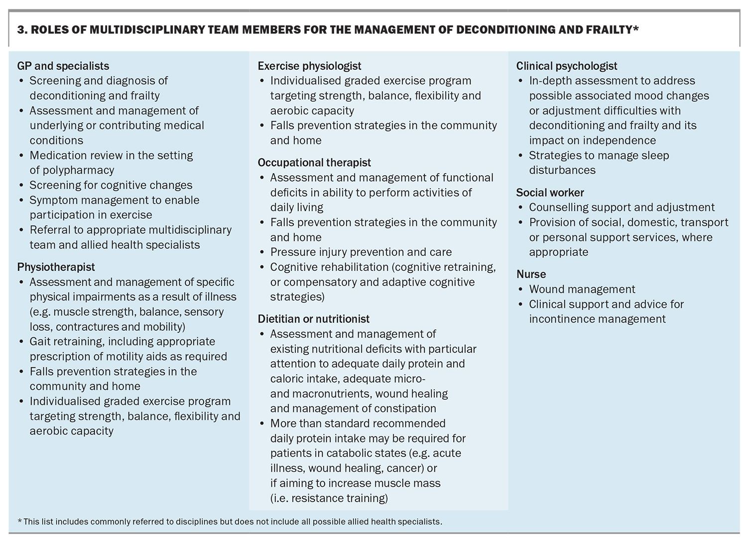 The ravages of prolonged bed rest an update on multidisciplinary care for the deconditioned